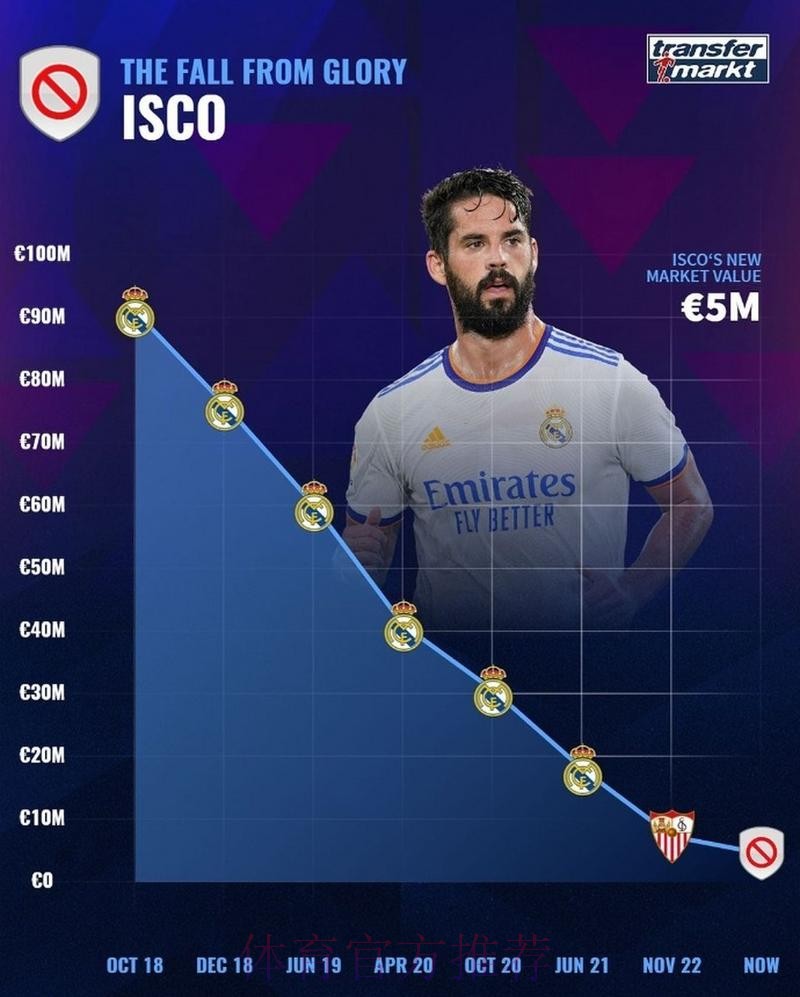 皇马已将伊斯科放入转会市场中 标价2000万欧起 皇马已将伊斯科放入转会市场中 标价2000万欧起